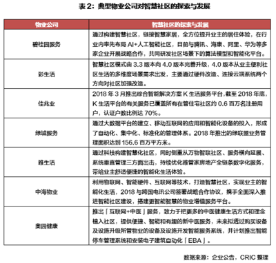 房企產品智能化發展的未來 聚焦物業管理與配套服務創新